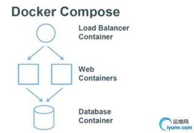 Dockercompose操作指南 docker compose 使用