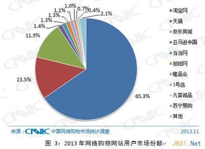 未来网购的发展趋势分析 未来淘宝发展趋势分析