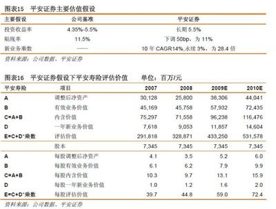 中国平安研究（二）：保险股究竟如何估值？