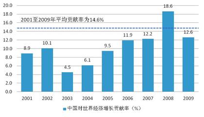 加入WTO对中国宏观经济的影响 中国加入wto的影响