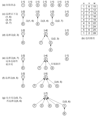 图论——六、最小生成树——克鲁斯卡尔（Kruskal）算法 克鲁斯卡尔