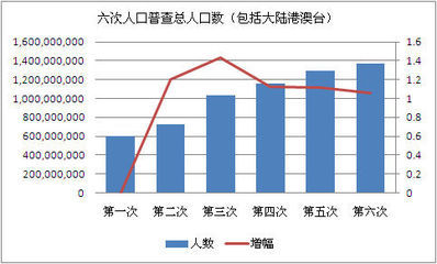 鹰潭市2010年第六次全国人口普查主要数据公报 历次全国人口普查公报