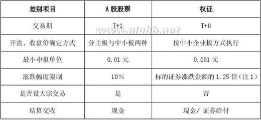 关于权证代码有关事项的通知 现就有关事项通知如下