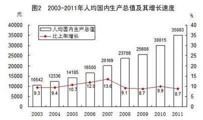 2006200720082009年中国GDP,人均GDP,及中国GDP排名 中国人均gdp排名