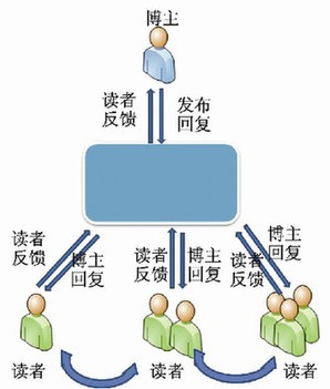 微博、轻博客、博客的区别与联系 微博与博客有什么区别