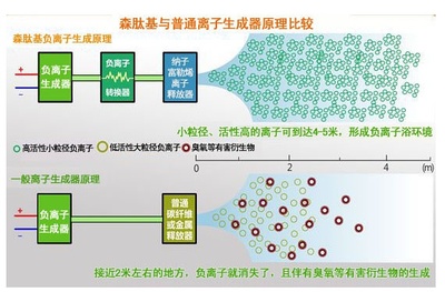 能释放负离子的地板你有见过吗？ 富勒烯负离子释放器