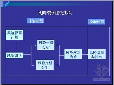 管理案例与案例分析报告的编写 风险管理案例分析报告