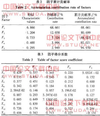 主成分分析在SPSS中的应用 spss主成分分析法