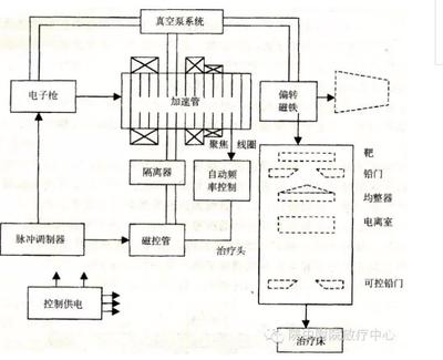 医用电子直线加速器的基本结构和系统构成 医用直线加速器价格