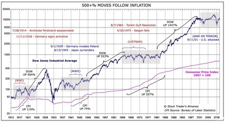 美国近100年股价和物价走势图 物价走势图