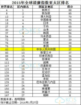 “透明国际”组织公布2013年“清廉指数” 2016透明国际清廉指数