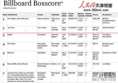 周杰伦悉尼演唱会票房本周空降美国公告牌第二 周杰伦悉尼演唱会2017