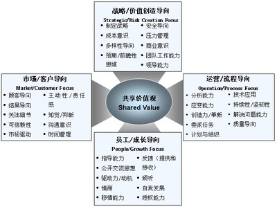 能力素质模型与能力素质词典设计 胜任力素质模型词典