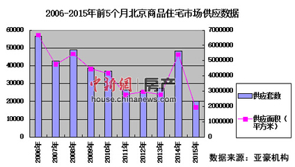 2010年北京房价走势预测 北京房价走势预测