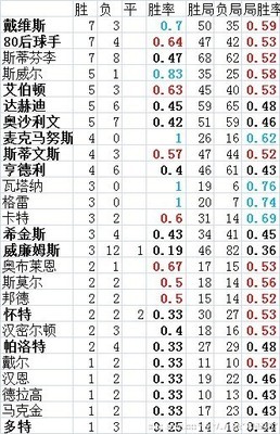 保罗-亨特职业生涯比赛结果一览及相关统计【终极版】 保罗亨特精英赛