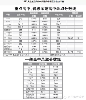 2014年天津市中考市九所重点高中分数线 天津市中考分数线
