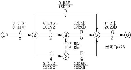 转自网络：双代号时标网络图时间参数的计算