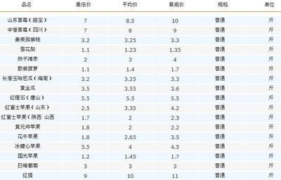 北京水果批发市场大全 水果批发市场价格表
