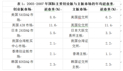 《深圳证券交易所创业板股票上市规则》（2012年修订稿）与原有规 创业板上市规则2015