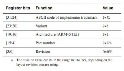 ARM协处理器详解 arm指令集详解