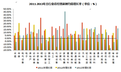 上市公司2013年高管薪酬数据 2015上市公司高管薪酬