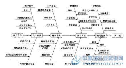 问题分析法之“鱼骨分析法”案例 鱼骨图分析法模板