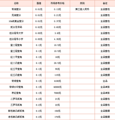 旧版人民币收藏最新价格之二 最新人民币收藏行情