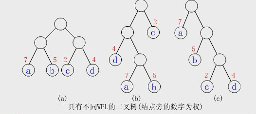 数据结构哈夫曼树的应用 哈夫曼树及其应用