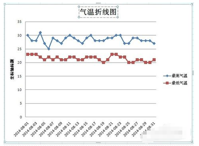 转：excel2007怎么设置图表双坐标+如何删除“趋势线”