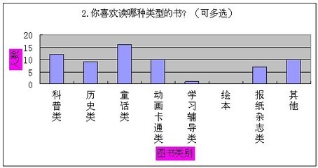 中学生课外阅读现状调查问卷分析 课外阅读调查问卷