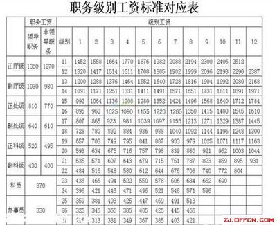 2014公务员工资改革最新消息丨公务员工资改革方案：关于公务员法