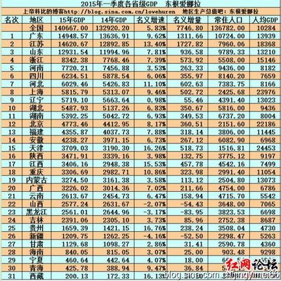 2015一季度全国各省GDP出炉_光明人家 2014一季度各省gdp