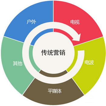 传统营销已死，缓期五年执行！ 市场营销五年规划