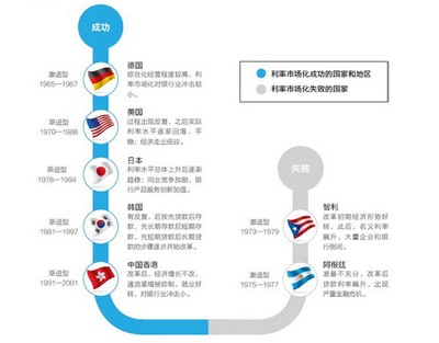 中国利率市场化改革详细进程 中国利率市场化进程表