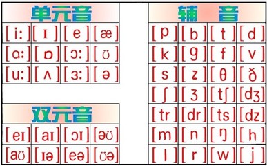 英文字母及其组合发音表2 英文字母组合发音