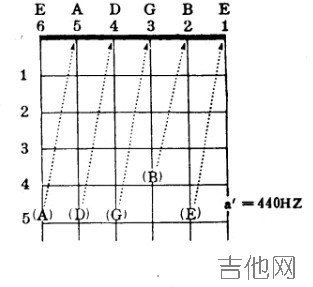 吉他教学_吉他调弦方法_吉他教学 吉他调弦方法