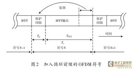 OFDM的优缺点 cp怎么消除 isi ici