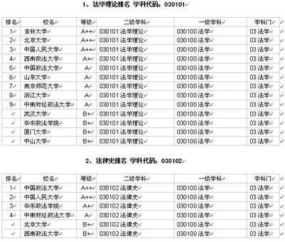 [转载]中国研究生院数量经济学排名 中国法学研究生院排名