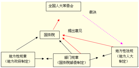 行政法的基本原则 行政机关的特征