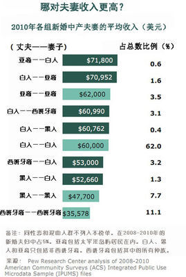 美国亚裔与白人关系最好 娶了白人老婆的亚裔