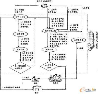 储蓄业务操作流程 进口业务操作流程