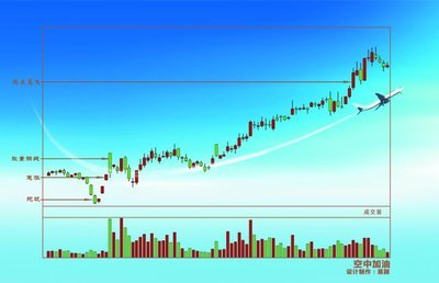 孟利宁空中加油（转） macd空中加油选股公式