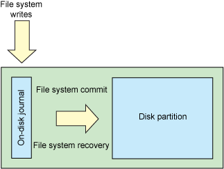 Unix的日志文件系统 unix文件系统概述