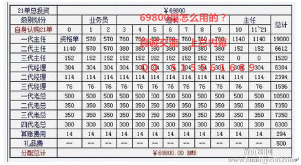 经营管理20条法则 连锁经营管理20条