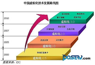 信息技术研究的发展过程 信息存储技术发展过程