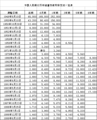 中国人民银行历年储蓄存款利率变动一览表 历年黄金价格一览表