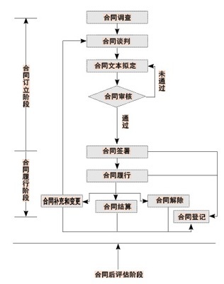 企业内部控制应用指引第16号——合同管理 内部控制18个应用指引