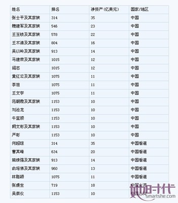 2012福布斯中国富豪榜全榜单及榜单分析 福布斯2012全球富豪榜