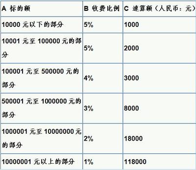 天津市律师收费标准行业指引 天津市律师收费