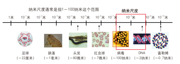 纳米尺度下的几种量子效应 纳米尺度效应